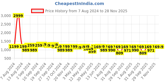 myntra.com KALINI Ethnic Motifs Woven Design Kanjeevaram Zari Saree kalini Price History Graph from 7 Aug 2024 to 28 Nov 2025