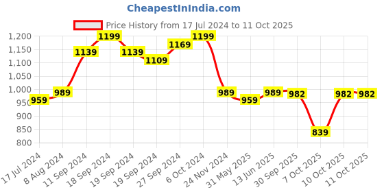 myntra.com KALINI Ethnic Motifs Woven Design Kanjeevaram Zari Saree kalini Price History Graph from 17 Jul 2024 to 11 Oct 2025
