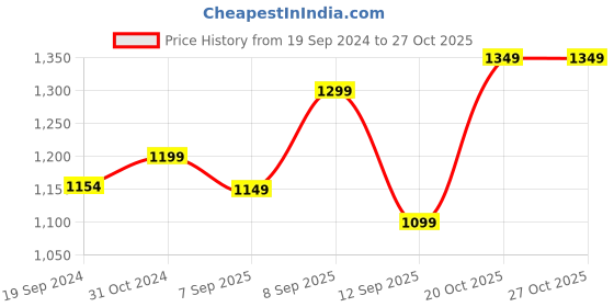 myntra.com KALINI Ethnic Motifs Woven Design Keyhole Neck Straight Kurta with Trousers & Dupatta kalini Price History Graph from 19 Sep 2024 to 27 Oct 2025