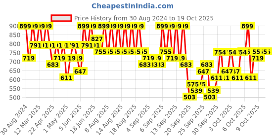 myntra.com KALINI Ethnic Motifs Woven Design Kurta With Salwar & Dupatta kalini Price History Graph from 30 Aug 2024 to 18 Oct 2025