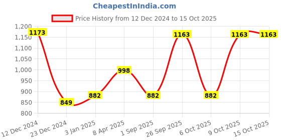 myntra.com gosriki KALINI Ethnic Motifs Woven Design Kurta With Trousers & Dupatta gosriki Price History Graph from 12 Dec 2024 to 15 Oct 2025