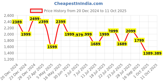 myntra.com KALINI Ethnic Motifs Woven Design Kurta With Trousers & Dupatta kalini Price History Graph from 20 Dec 2024 to 10 Oct 2025
