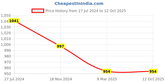 myntra.com KALINI Ethnic Motifs Woven Design Mandain Collar Straight Kurta & Trouser With Dupatta kalini Price History Graph from 27 Jul 2024 to 11 Oct 2025