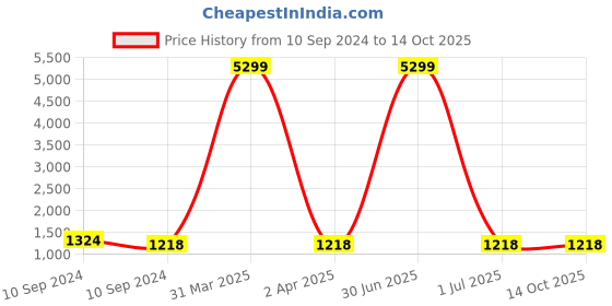 myntra.com KALINI Ethnic Motifs Woven Design Mandarin Collar Kurta With Palazzos kalini Price History Graph from 10 Sep 2024 to 14 Oct 2025
