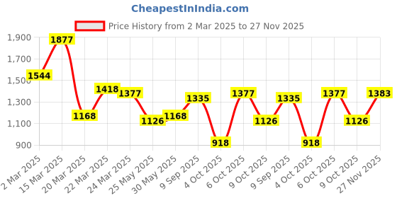 myntra.com KALINI Ethnic Motifs Woven Design Notch Neck Zari Straight Kurta With Trousers And Dupatta kalini Price History Graph from 2 Mar 2025 to 27 Nov 2025