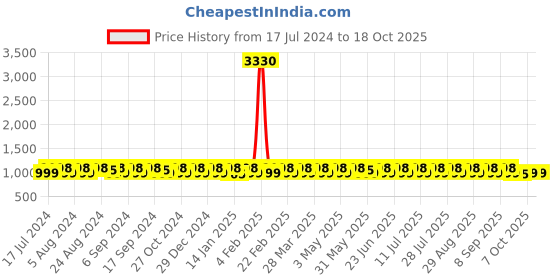 myntra.com KALINI Ethnic Motifs Woven Design Organza Unstitched Dress Material kalini Price History Graph from 17 Jul 2024 to 18 Oct 2025