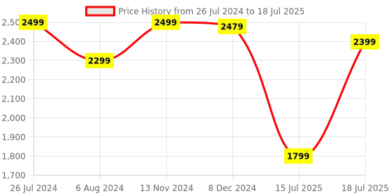 myntra.com KALINI Ethnic Motifs Woven Design Regular Kurta with Trousers & Dupatta kalini Price History Graph from 26 Jul 2024 to 15 Jul 2025