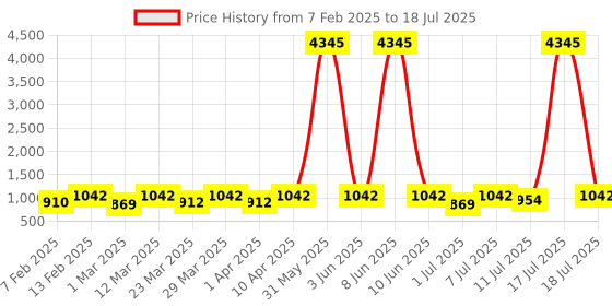 myntra.com KALINI Ethnic Motifs Woven Design Regular Kurta with Trousers & With Dupatta kalini Price History Graph from 7 Feb 2025 to 11 Jul 2025