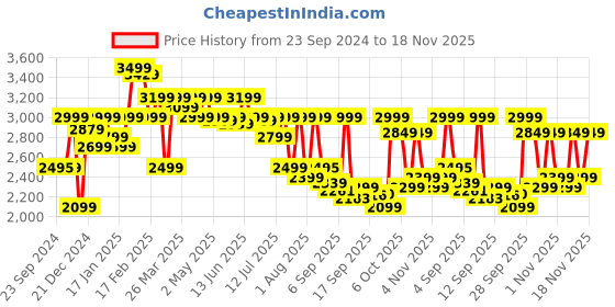 myntra.com KALINI Ethnic Motifs Woven Design Round Neck Zari Straight Kurta With Trouser & Dupatta kalini Price History Graph from 23 Sep 2024 to 18 Nov 2025