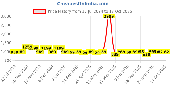 myntra.com KALINI Ethnic Motifs Woven Design Saree kalini Price History Graph from 17 Jul 2024 to 17 Oct 2025