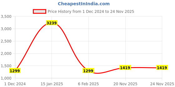 myntra.com KALINI Ethnic Motifs Woven Design Saree kalini Price History Graph from 1 Dec 2024 to 24 Nov 2025