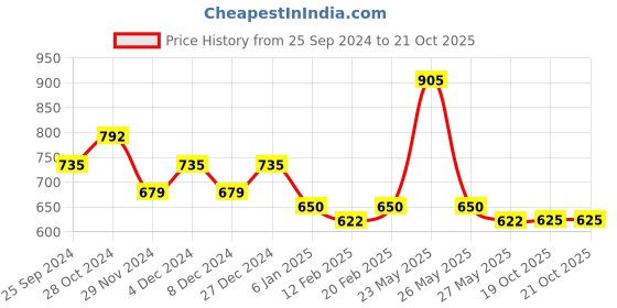 myntra.com KALINI Ethnic Motifs Woven Design Saree kalini Price History Graph from 25 Sep 2024 to 20 Oct 2025