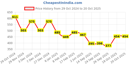 myntra.com KALINI Ethnic Motifs Woven Design Saree kalini Price History Graph from 29 Oct 2024 to 20 Oct 2025