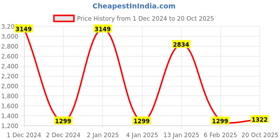 myntra.com KALINI Ethnic Motifs Woven Design Saree kalini Price History Graph from 1 Dec 2024 to 20 Oct 2025