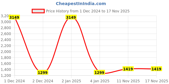 myntra.com KALINI Ethnic Motifs Woven Design Saree kalini Price History Graph from 1 Dec 2024 to 15 Nov 2025