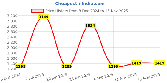 myntra.com KALINI Ethnic Motifs Woven Design Saree kalini Price History Graph from 3 Dec 2024 to 15 Nov 2025