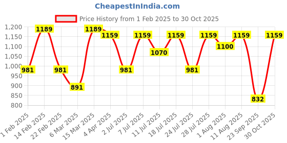 myntra.com KALINI Ethnic Motifs Woven Design Saree kalini Price History Graph from 1 Feb 2025 to 30 Oct 2025