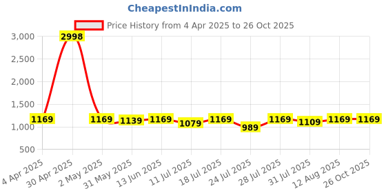 myntra.com KALINI Ethnic Motifs Woven Design Saree kalini Price History Graph from 4 Apr 2025 to 26 Oct 2025