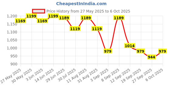 myntra.com KALINI Ethnic Motifs Woven Design Saree kalini Price History Graph from 27 May 2025 to 6 Oct 2025