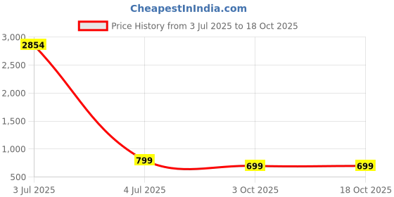 myntra.com KALINI Ethnic Motifs Woven Design Saree kalini Price History Graph from 3 Jul 2025 to 18 Oct 2025