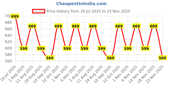 myntra.com KALINI Ethnic Motifs Woven Design Saree kalini Price History Graph from 18 Jul 2025 to 23 Nov 2025