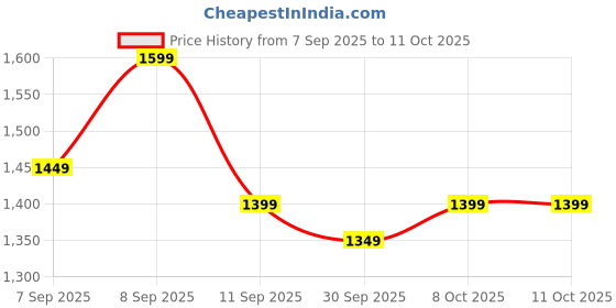 myntra.com KALINI Ethnic Motifs Woven Design Saree kalini Price History Graph from 7 Sep 2025 to 10 Oct 2025