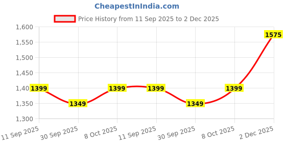 myntra.com KALINI Ethnic Motifs Woven Design Saree kalini Price History Graph from 11 Sep 2025 to 2 Dec 2025