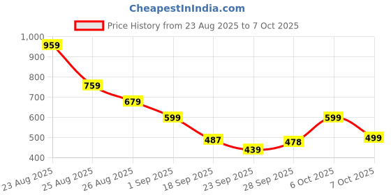 myntra.com KALINI Ethnic Motifs Woven Design Saree kalini Price History Graph from 23 Aug 2025 to 7 Oct 2025