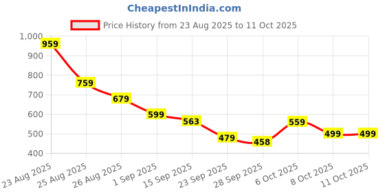 myntra.com KALINI Ethnic Motifs Woven Design Saree kalini Price History Graph from 23 Aug 2025 to 10 Oct 2025