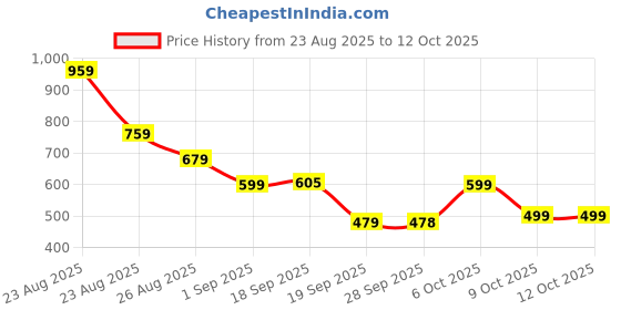 myntra.com KALINI Ethnic Motifs Woven Design Saree kalini Price History Graph from 23 Aug 2025 to 11 Oct 2025