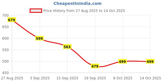 myntra.com KALINI Ethnic Motifs Woven Design Saree kalini Price History Graph from 27 Aug 2025 to 13 Oct 2025