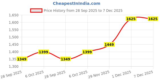 myntra.com KALINI Ethnic Motifs Woven Design Saree kalini Price History Graph from 28 Sep 2025 to 6 Dec 2025