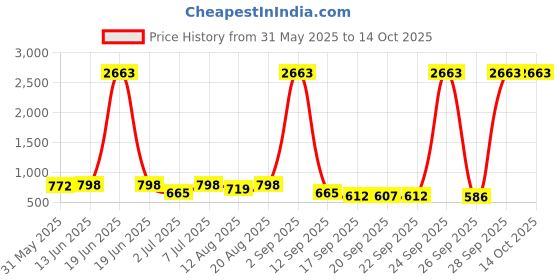 myntra.com KALINI Ethnic Motifs Woven Design Saree With Unstitched Blouse Piece kalini Price History Graph from 31 May 2025 to 14 Oct 2025