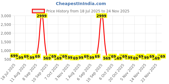 myntra.com KALINI Ethnic Motifs Woven Design Saree with Unstitched Blouse Piece kalini Price History Graph from 18 Jul 2025 to 24 Nov 2025