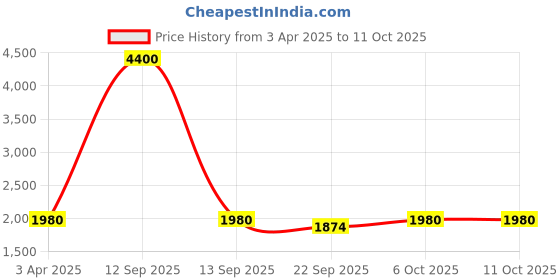 myntra.com KALINI Ethnic Motifs Woven Design Semi-Stitched Lehenga & Unstitched Blouse With Dupatta kalini Price History Graph from 3 Apr 2025 to 11 Oct 2025