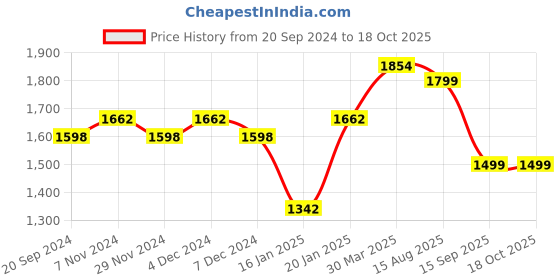 myntra.com KALINI Ethnic Motifs Woven Design Sequined Organza Unstitched Dress Material kalini Price History Graph from 20 Sep 2024 to 18 Oct 2025