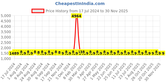 myntra.com KALINI Ethnic Motifs Woven Design Sequinned Detailed Organza Unstitched Dress Material kalini Price History Graph from 17 Jul 2024 to 30 Nov 2025