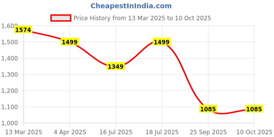 myntra.com KALINI Ethnic Motifs Woven Design Sequinned Straight Kurta With Trousers And Dupatta kalini Price History Graph from 13 Mar 2025 to 9 Oct 2025