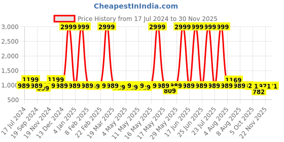 myntra.com KALINI Ethnic Motifs Woven Design Silk Blend Kanjeevaram Saree kalini Price History Graph from 17 Jul 2024 to 30 Nov 2025