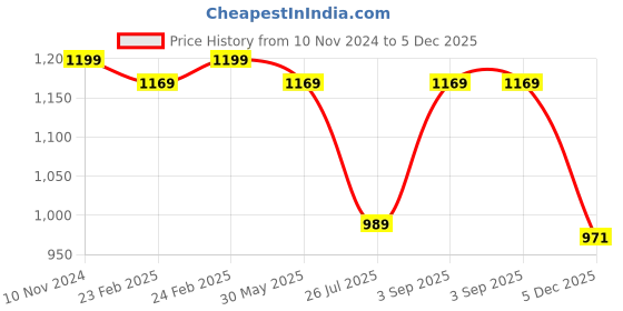 myntra.com KALINI Ethnic Motifs Woven Design Silk Blend Kanjeevaram Saree kalini Price History Graph from 10 Nov 2024 to 5 Dec 2025