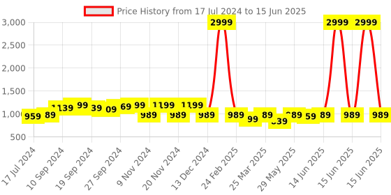 myntra.com KALINI Ethnic Motifs Woven Design Silk Cotton Banarasi Saree kalini Price History Graph from 17 Jul 2024 to 15 Jun 2025
