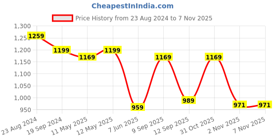myntra.com KALINI Ethnic Motifs Woven Design Silk Cotton Banarasi Saree kalini Price History Graph from 23 Aug 2024 to 7 Nov 2025
