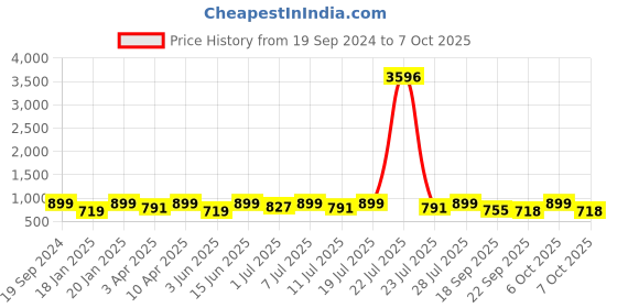 myntra.com KALINI Ethnic Motifs Woven Design Sleeveless Kurta With Salwar & Dupatta kalini Price History Graph from 19 Sep 2024 to 7 Oct 2025