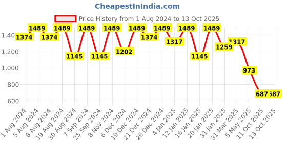 myntra.com KALINI Ethnic Motifs Woven Design Straight Kurta with Trousers & Dupatta kalini Price History Graph from 1 Aug 2024 to 11 Oct 2025
