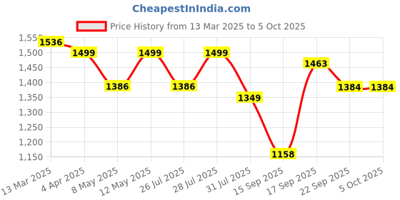 myntra.com KALINI Ethnic Motifs Woven Design Straight Kurta With Trousers And Dupatta kalini Price History Graph from 13 Mar 2025 to 5 Oct 2025