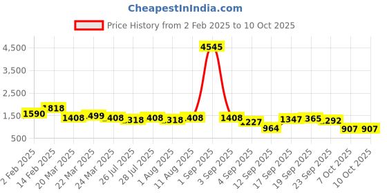 myntra.com KALINI Ethnic Motifs Woven Design Straight Kurta with Trousers & With Dupatta kalini Price History Graph from 2 Feb 2025 to 10 Oct 2025