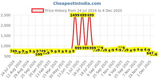 myntra.com KALINI Ethnic Motifs Woven Design Unstitched Dress Material kalini Price History Graph from 24 Jul 2024 to 4 Dec 2025