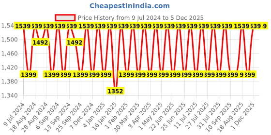 myntra.com KALINI Ethnic Motifs Woven Design Unstitched Dress Material kalini Price History Graph from 9 Jul 2024 to 5 Dec 2025