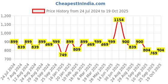 myntra.com KALINI Ethnic Motifs Woven Design Unstitched Dress Material kalini Price History Graph from 24 Jul 2024 to 19 Oct 2025