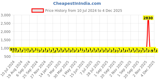 myntra.com KALINI Ethnic Motifs Woven Design Unstitched Dress Material kalini Price History Graph from 10 Jul 2024 to 4 Dec 2025